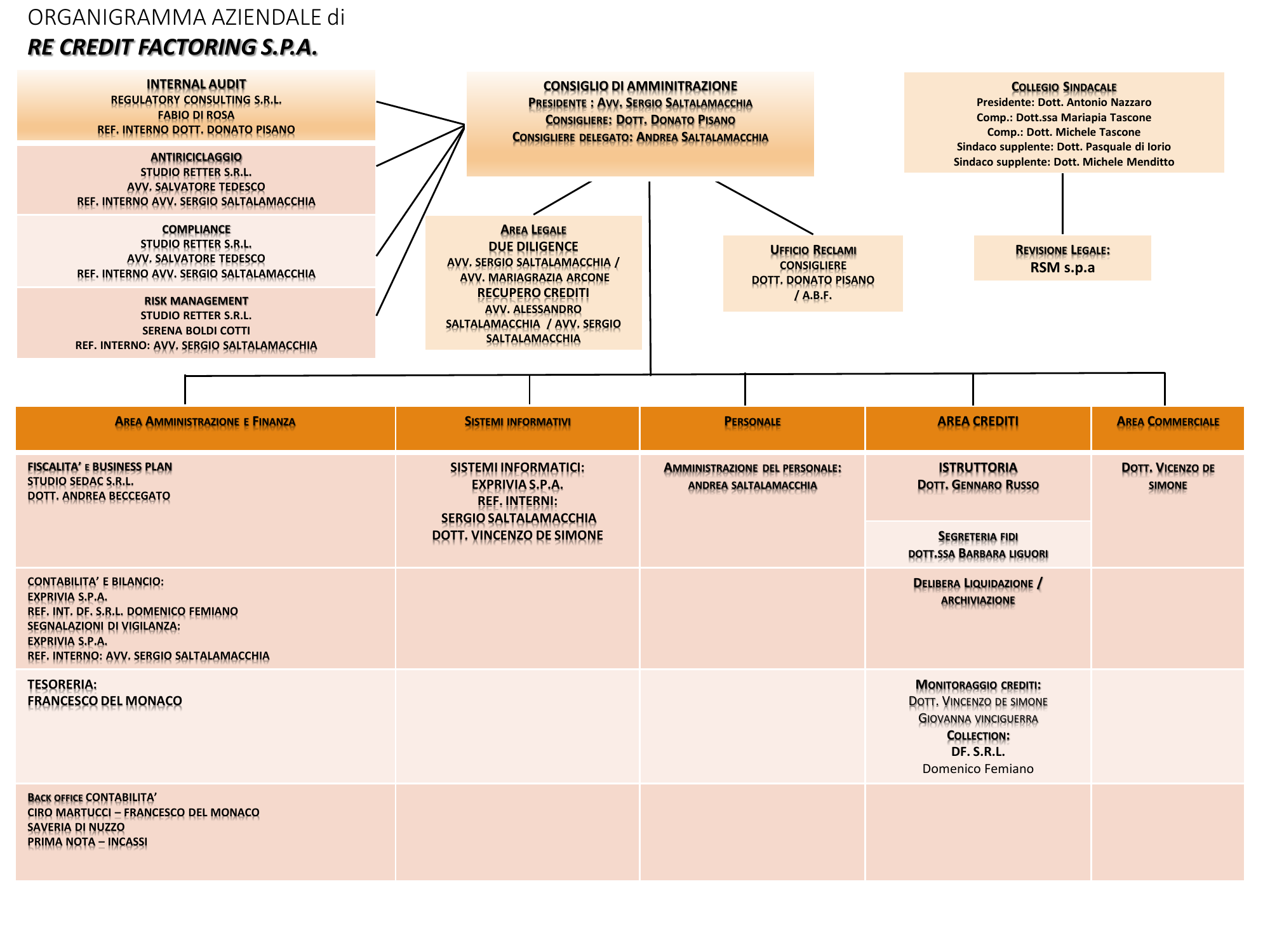 Organigramma